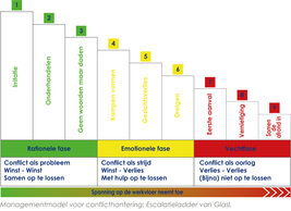 Escalatieladder van Glasl in beeld