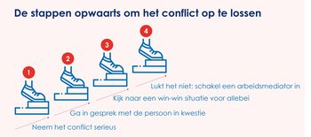 Infographic oplossen conflict met werkgever