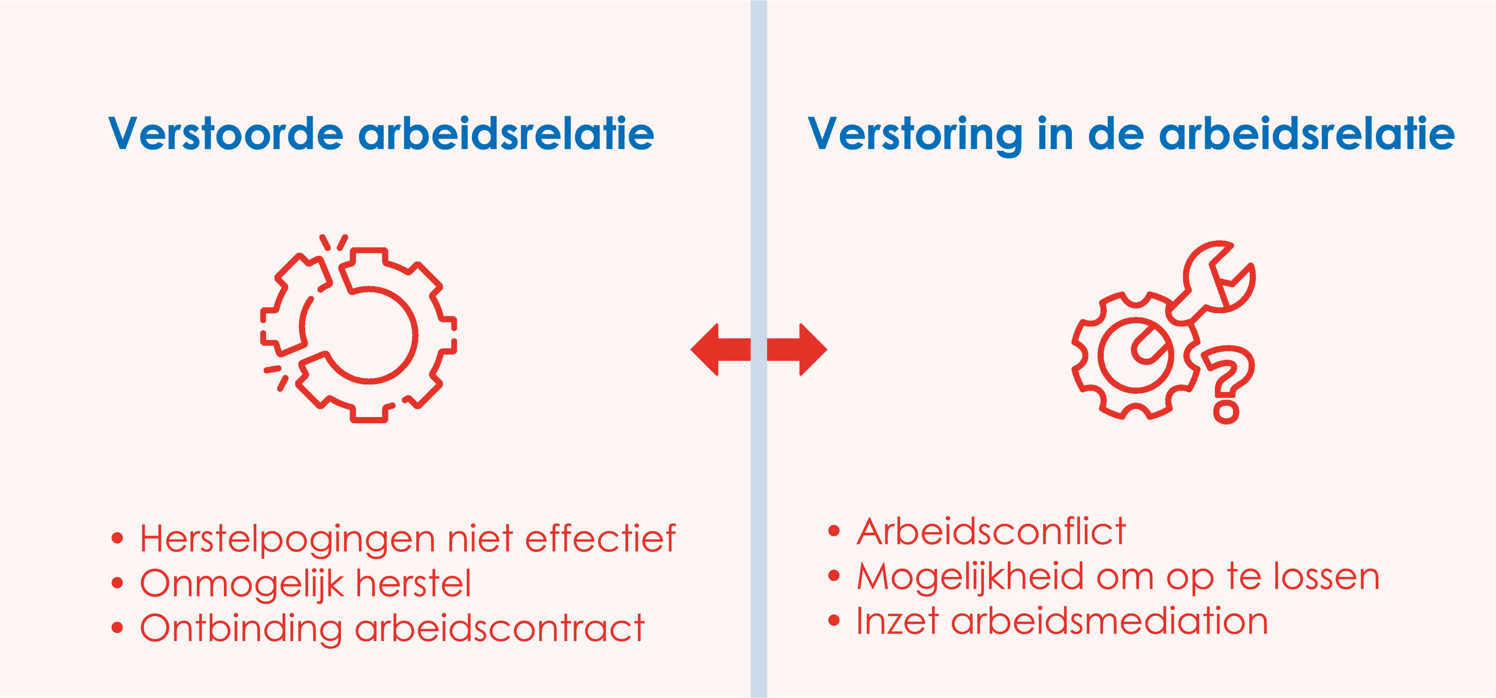 Infographic Verstoorde arbeidsrelatie versus verstoring arbeidsrelatie