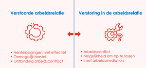 Infographic Verstoorde arbeidsrelatie versus verstoring arbeidsrelatie