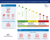 Infographic voorkomen en oplossen arbeidsconflicten