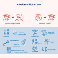 Arbeidsconflict en ziek - infographic