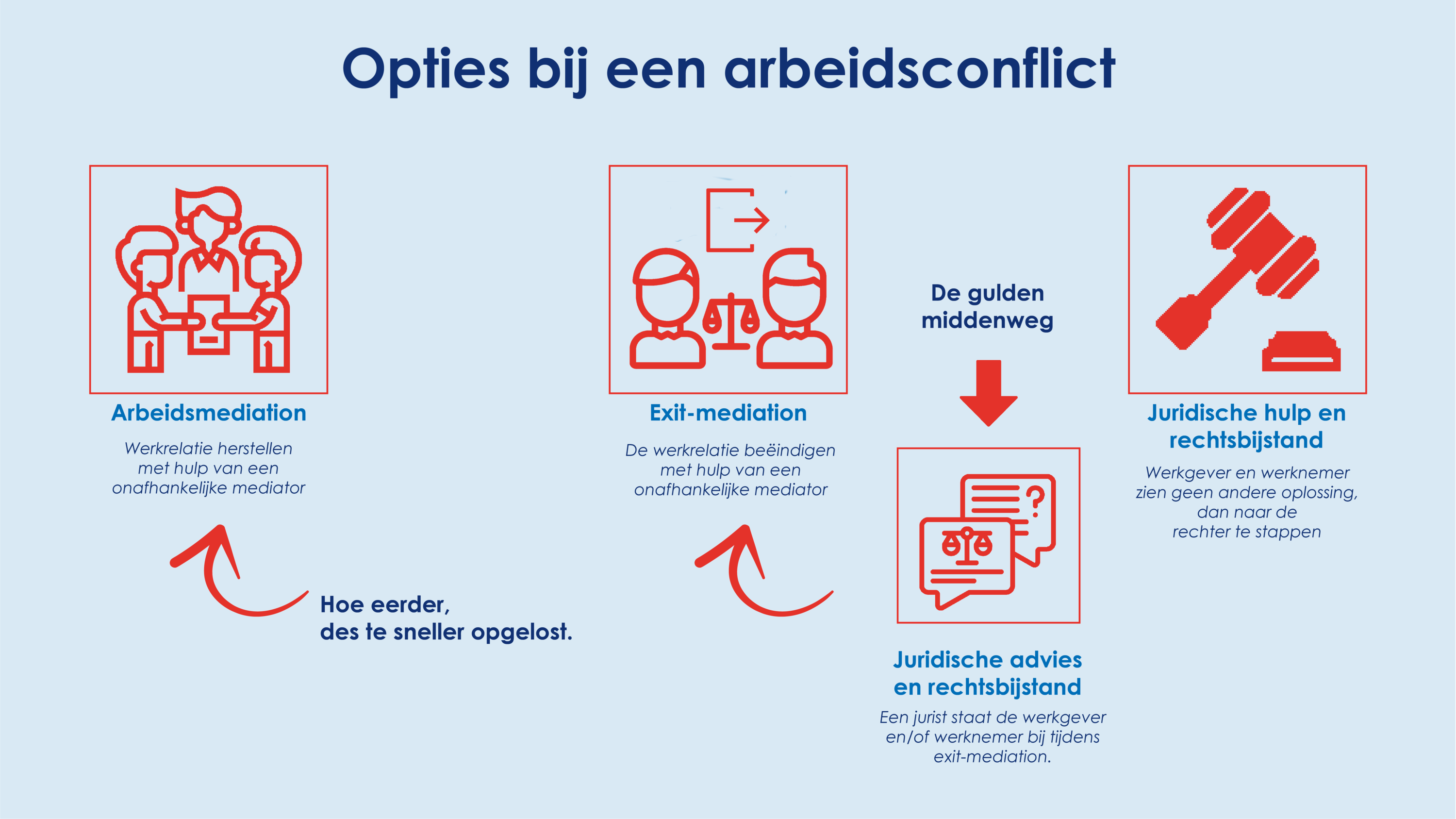 Infographic opties arbeidsconflict