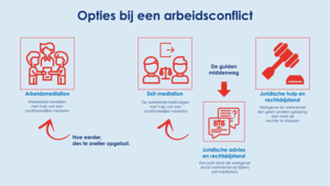 Infographic opties arbeidsconflict