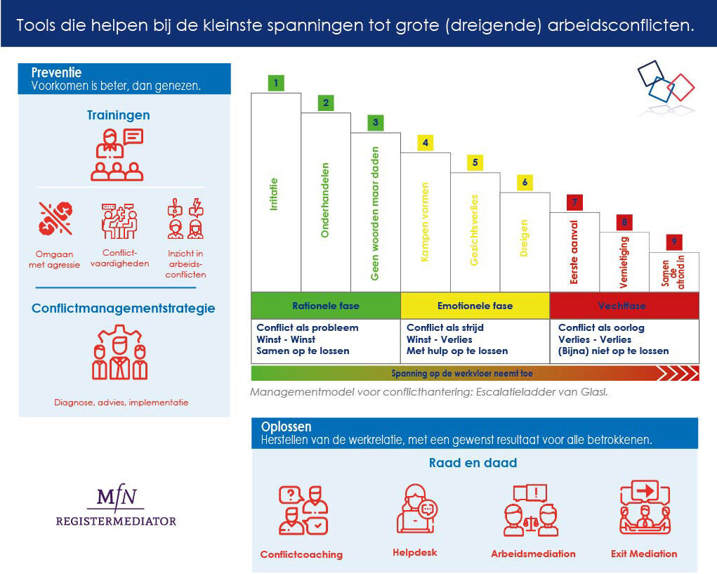 Tool voorkomen en oplossen conflicten