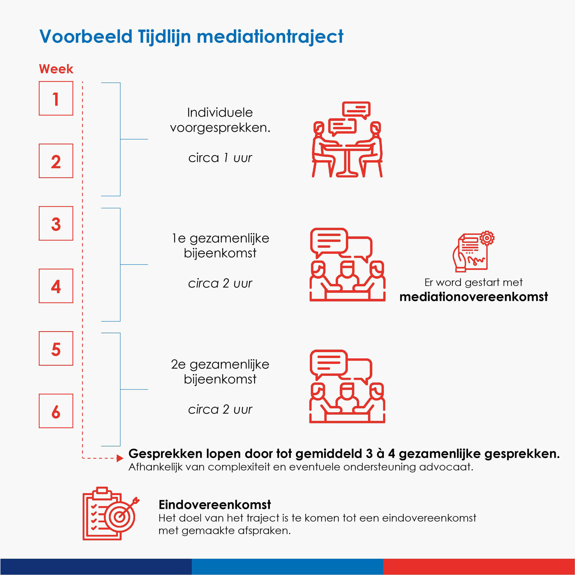 Tijdlijn mediation