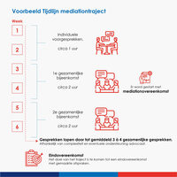 Voorbeeld tijdlijn arbeidsmediation